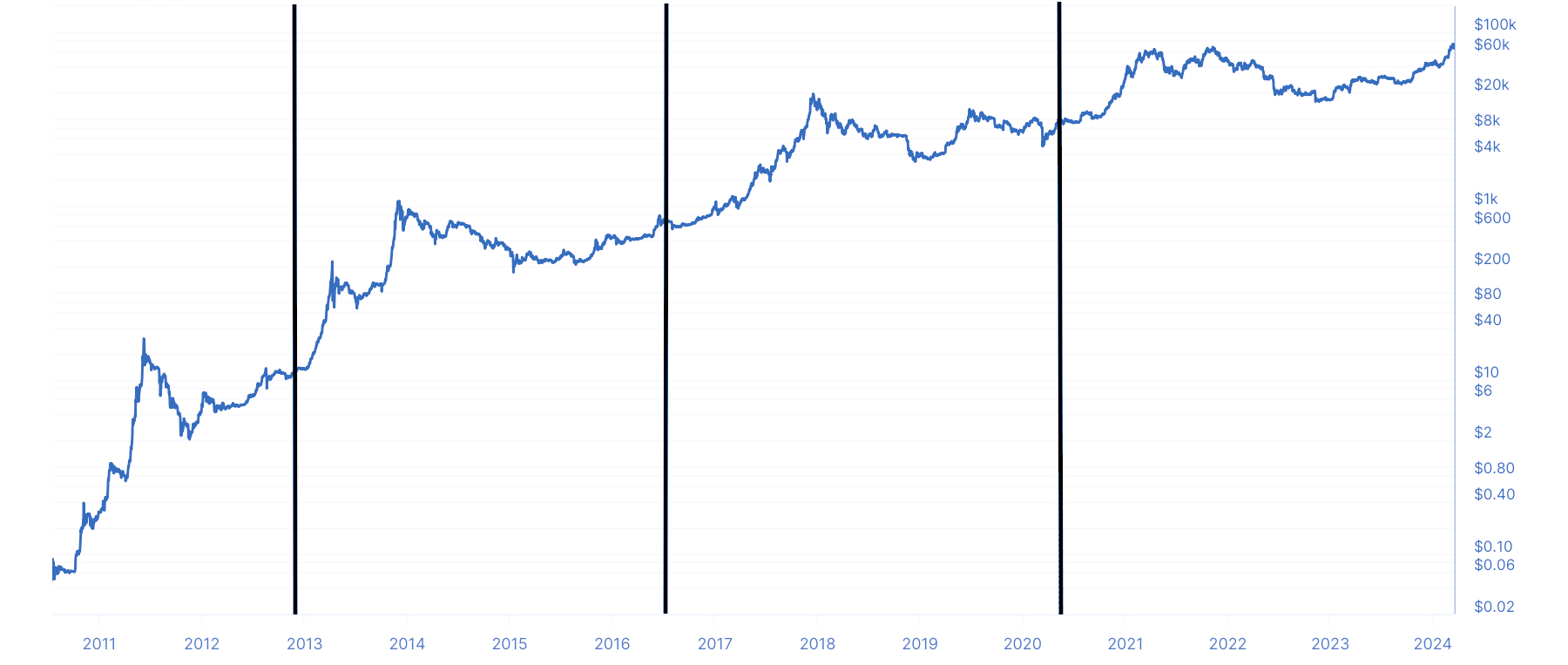 Bitcoin Halving 2024